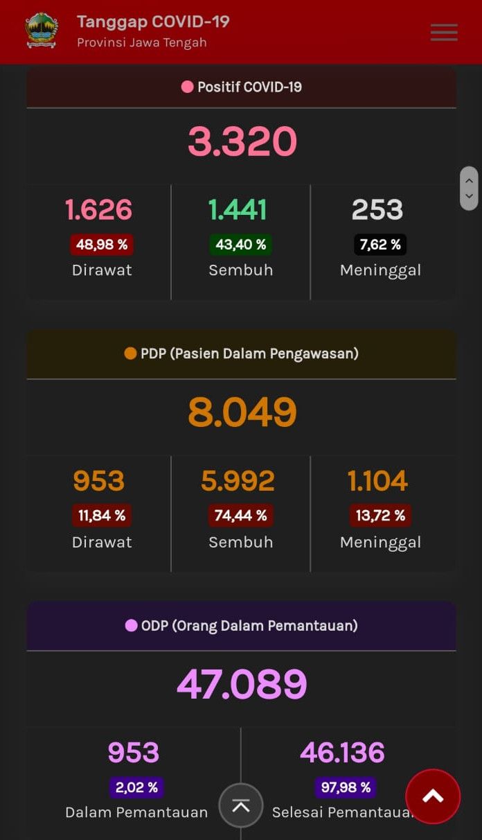 Update Corona di Jateng, Rabu (24/6/2020) pukul 10.09 WIB.