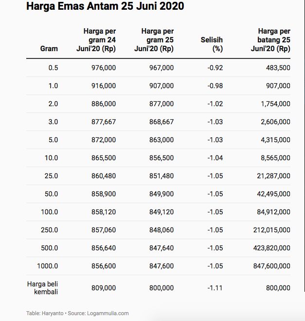  Harga  Emas  916 Terkini  2022 1 Gram