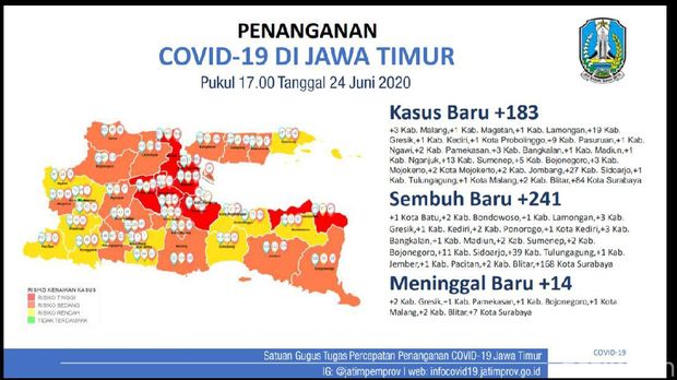 Kasus Positif COVID-19 di Jatim Tembus 10.282