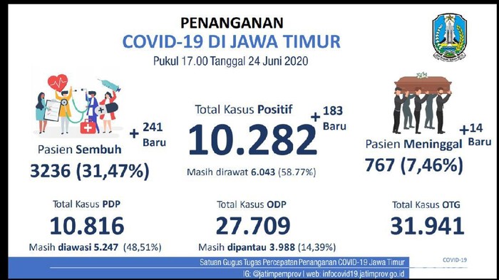 Kasus Positif COVID-19 di Jatim Tembus 10.282