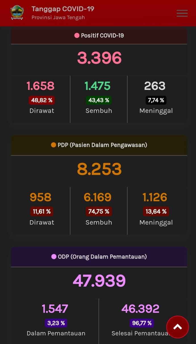 Update Corona di Jateng, Kamis (25/6/2020) pukul 10.12 WIB.