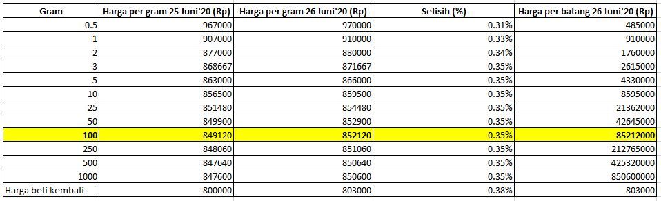 Harga Emas Antam Hari Ini 26 Juni 2020 Rp 852 120 Gram