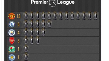 Namun memang dalam format Premier League, Liverpool baru sekali ini juara. Foto: Twitter