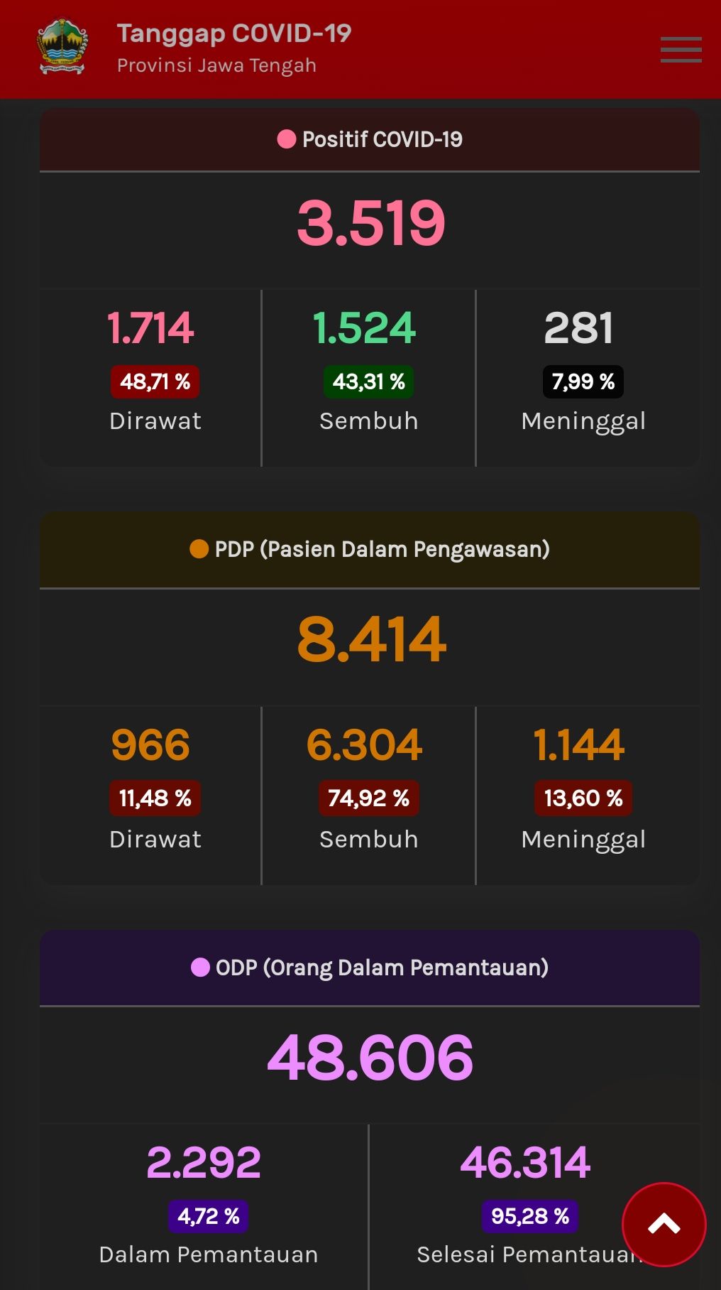Update Corona di Jateng, Jumat (26/6/2020) pukul 10.21 WIB.