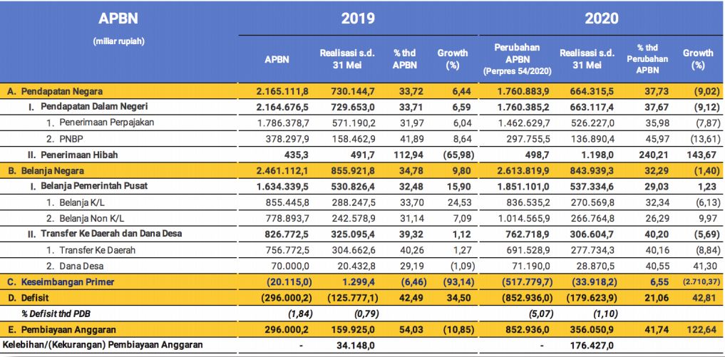 RI di Ambang Resesi Tapi APBN Mampet, Pantas Jokowi Kecewa ...