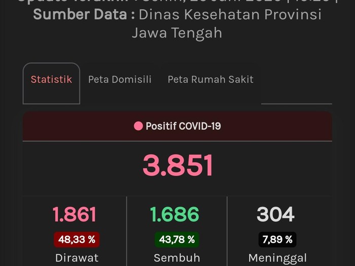 Update Corona di Jateng, Senin (29/6/2020) pukul 10.29 WIB.