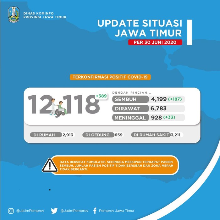 Kasus positif COVID-19 di Jawa Timur bertambah 389. Sehingga kini totalnya menjadi 12.118 kasus dan 4.199 di antaranya sudah sembuh.