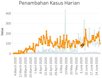Kurva kasus baru Corona di Jakarta (corona.jakarta.go.id, diakses 30 Juni 2020)
