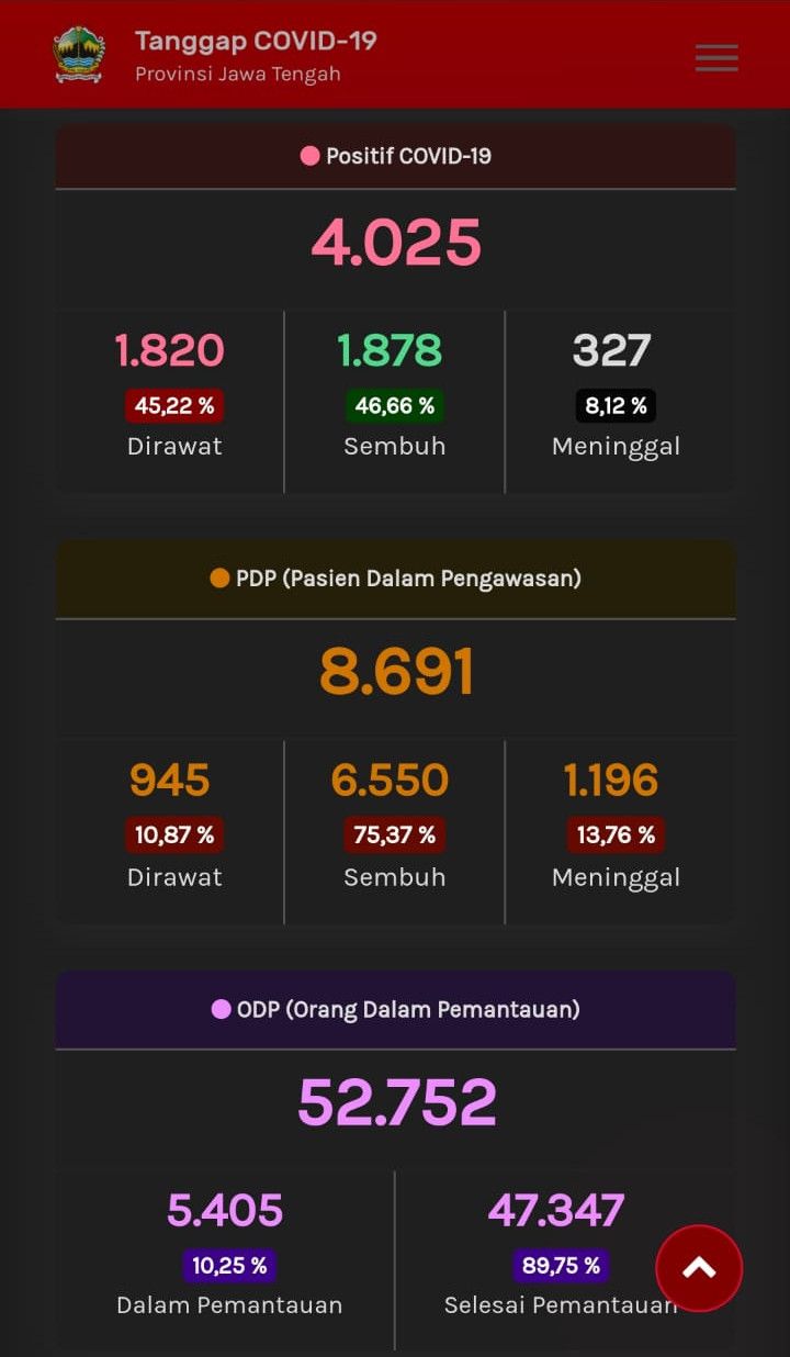 Update Corona di Jateng, Selasa (30/6/2020) pukul 10.17 WIB.
