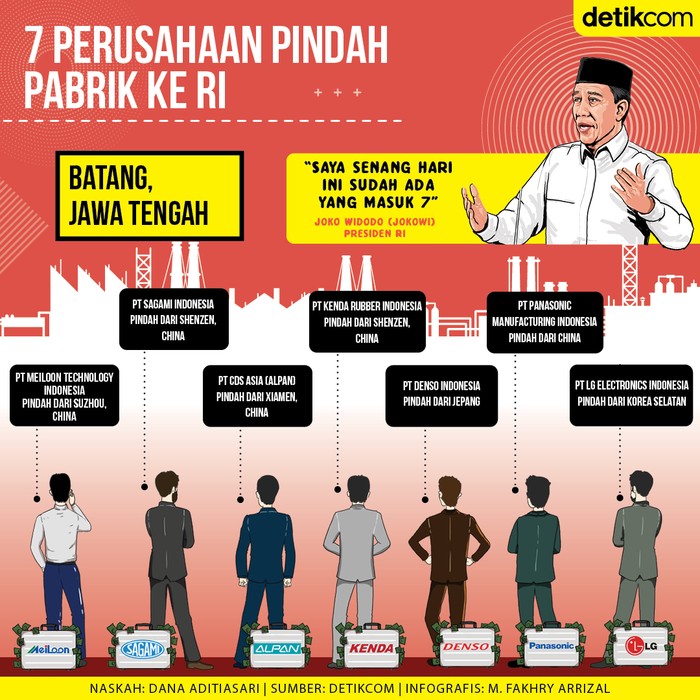 7 Perusahaan Pindah ke Indonesia