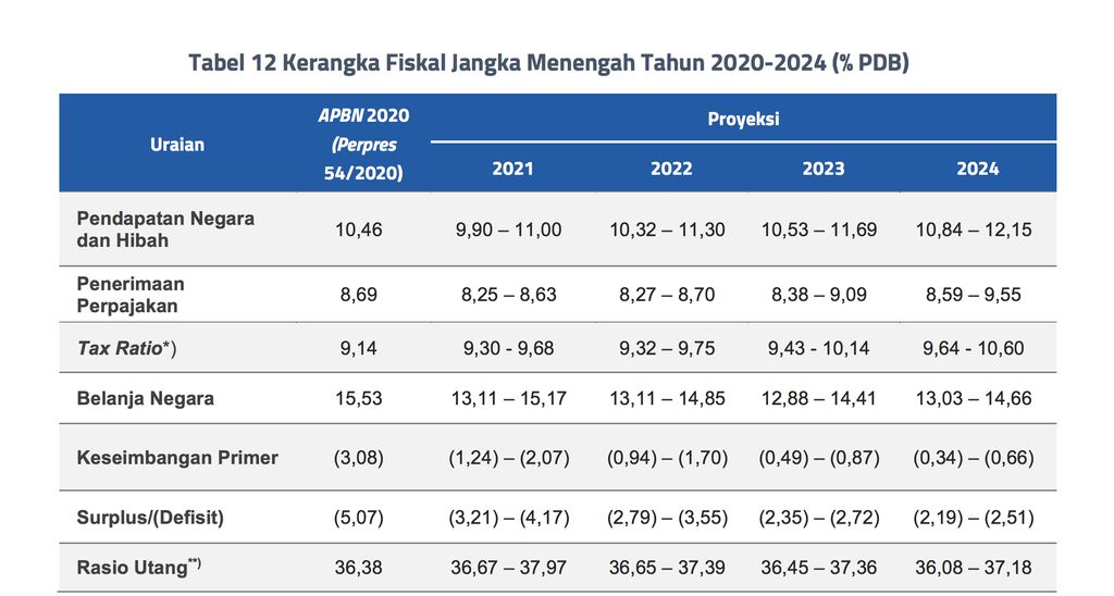 Ini Dia Gambaran Ekonomi RI 2020-2024 dan Postur Makro APBN