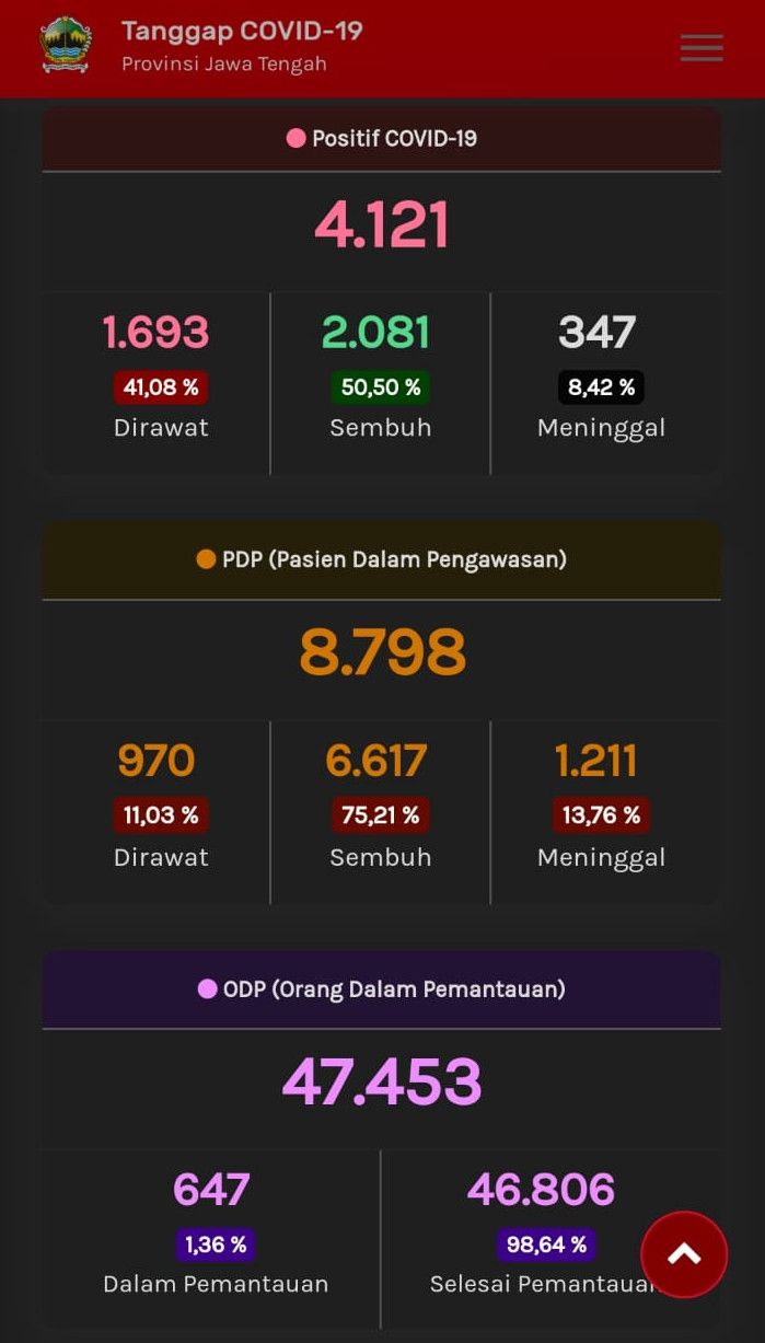 Update Corona di Jateng, Rabu (1/7/2020) pukul 10.47 WIB.