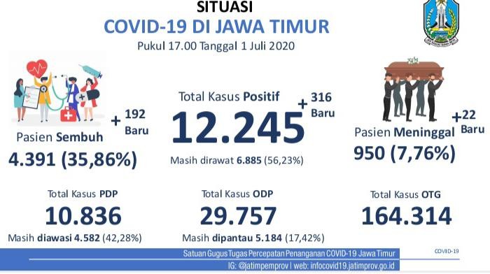 Kasus positif COVID-19 di Jawa Timur bertambah 316 sehingga totalnya menjadi 12.245 kasus. Sebanyak 4.391 pasien di antaranya sudah sembuh.
