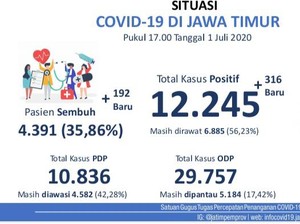 Kasus Positif COVID-19 di Jatim Tambah 316 Jadi 12.245, yang Sembuh 4.391