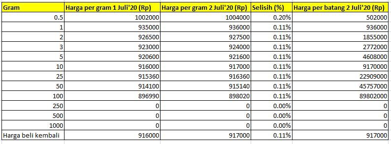 Harga Emas Pegadaian Hari Ini Sudah Tembus Rp 936 000 Gram 