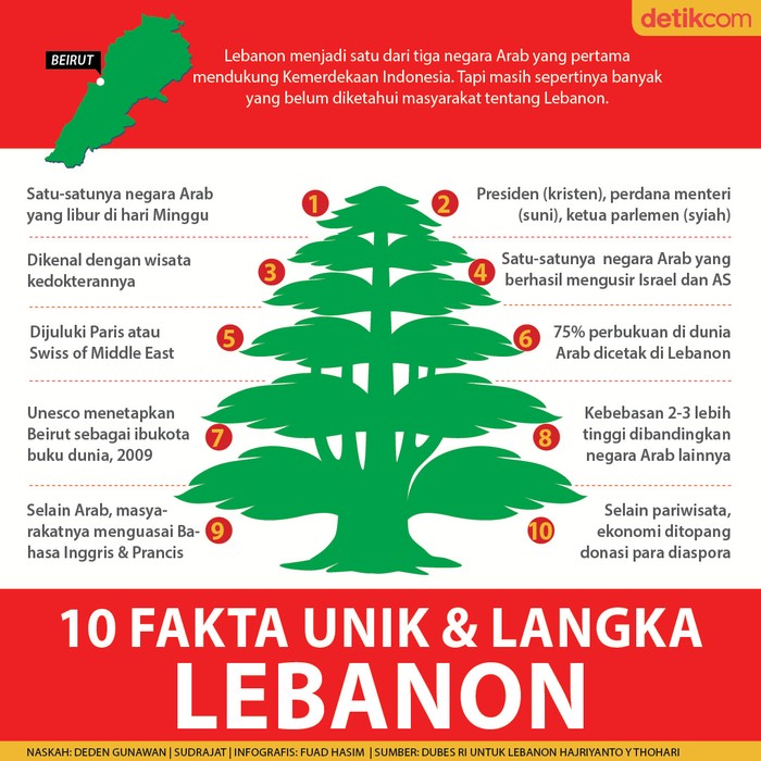 Lebanon 10 Fakta Unik dan Langka Lebanon