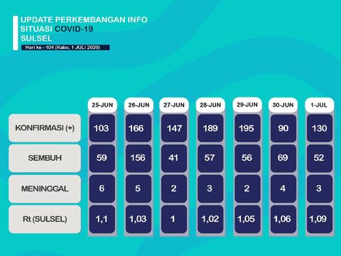 Tambahan kasus positif Corona di Sulsel dalam sepekan terakhir (dok. Gugus Tugas COVID-19 Sulsel).
