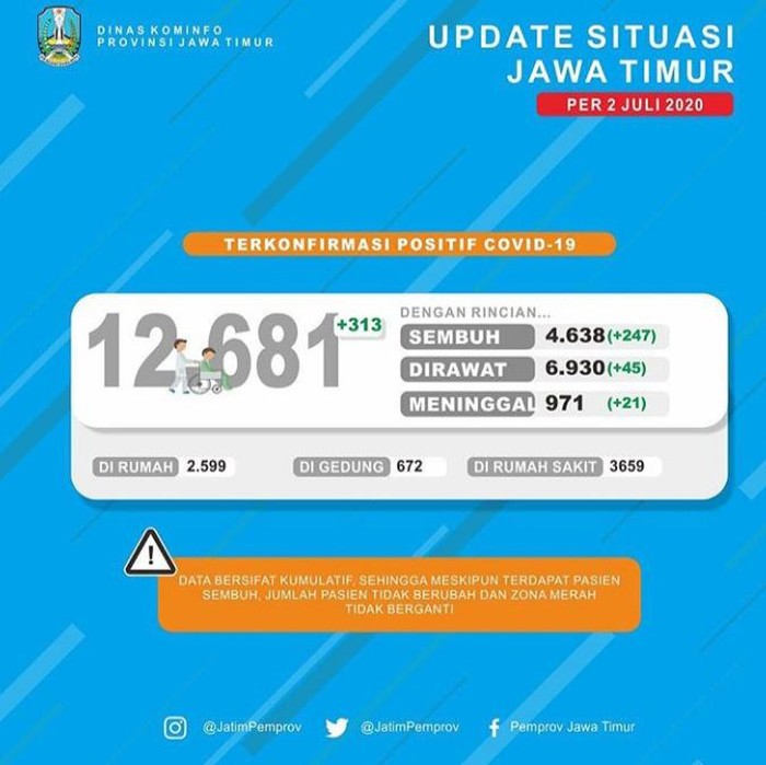 Kasus positif Corona di Jawa Timur bertambah 313 sehingga totalnya menjadi 12.681 kasus. Yang sudah sembuh mencapai 4.638 pasien.