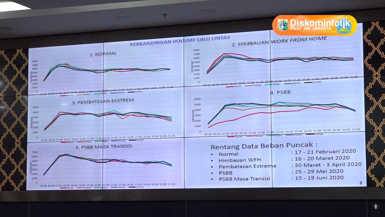 Grafik Volume Lalu Lintas DKI Jakarta selama masa pandemi COVID-19