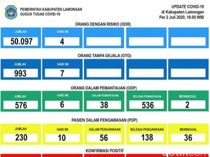 Lamongan Kembali Berstatus Zona Merah