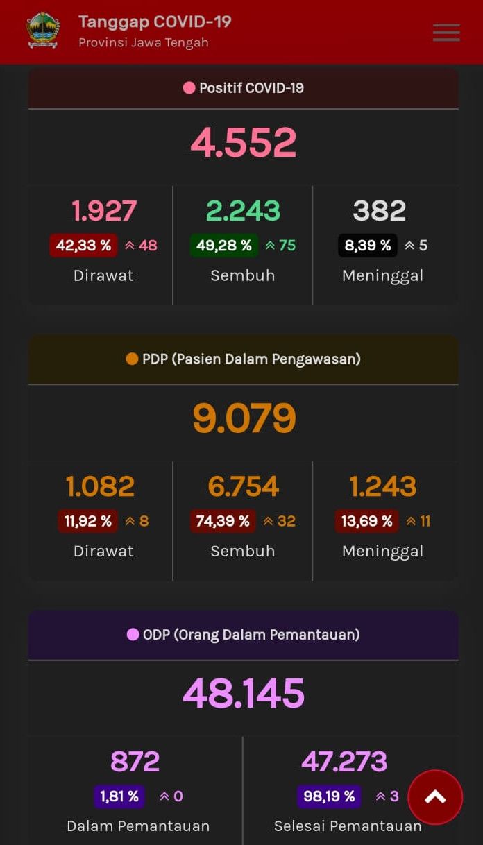 Update Corona di Jateng, Jumat (3/7/2020) pukul 11.23 WIB.