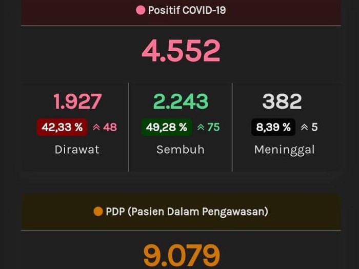 Update Corona di Jateng, Jumat (3/7/2020) pukul 11.23 WIB.