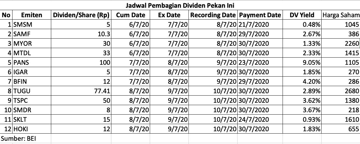 Ada Bau Bau Cuan Nih Catat 12 Emiten Yang Siap Sebar Dividen<script async src=