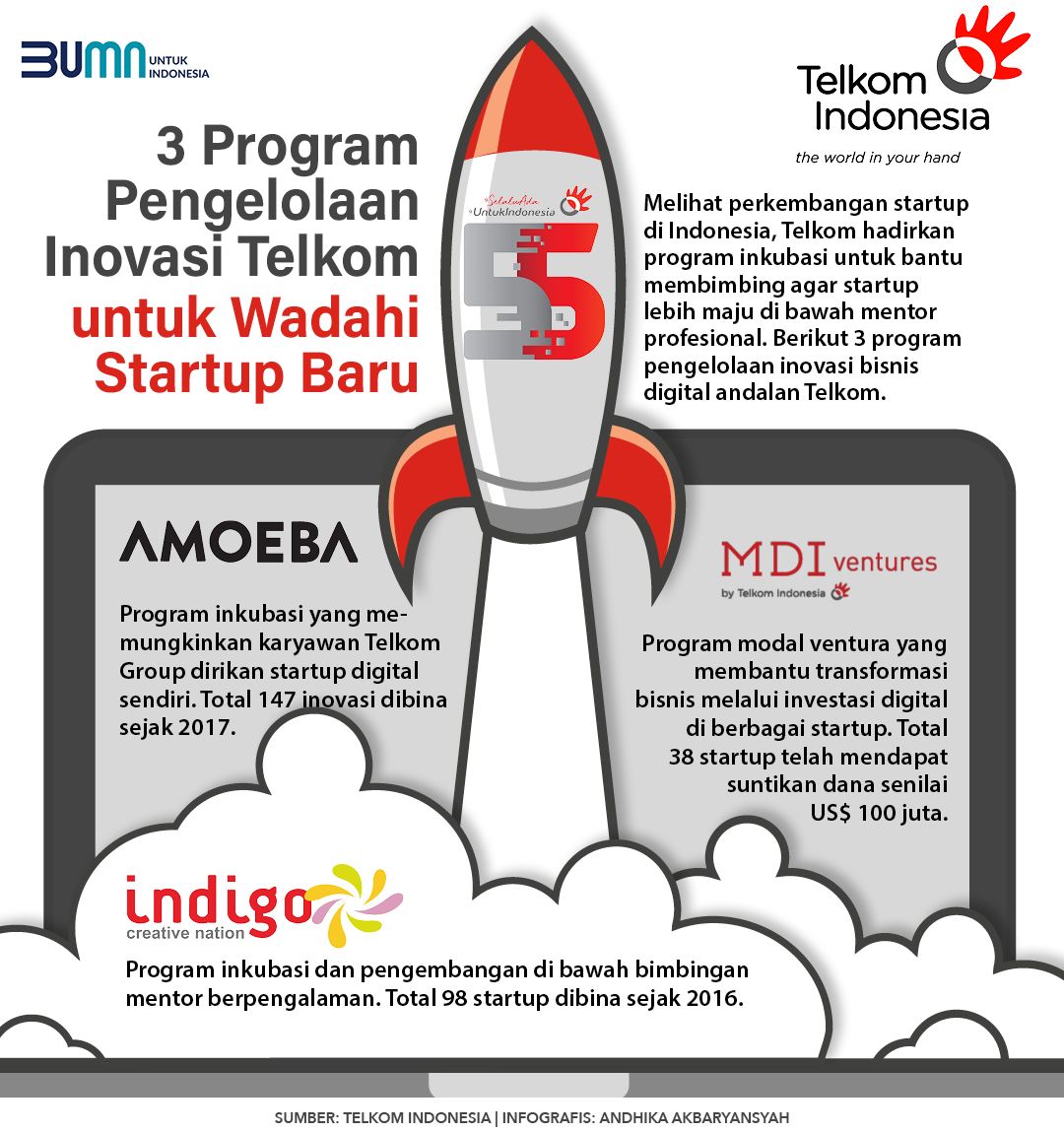 Infografis Telkom