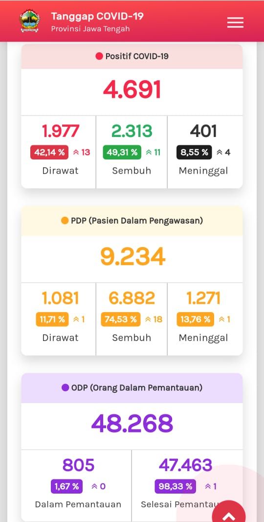 Tangkapan layar update Corona di Jateng 5 Juli 2020