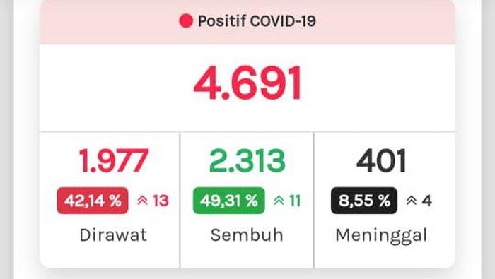 Tangkapan layar update Corona di Jateng 5 Juli 2020