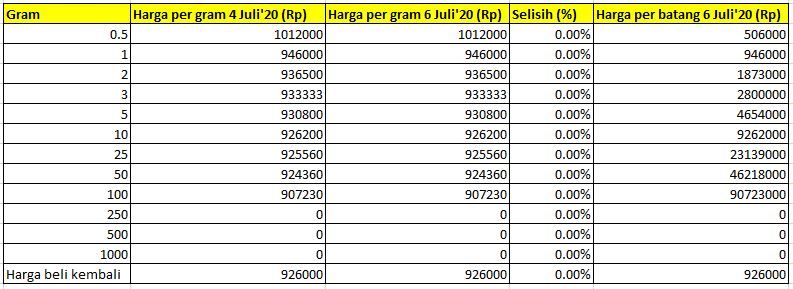 Ogah Gerak Harga Emas Pegadaian Hari Ini Rp 946 000 Gram 