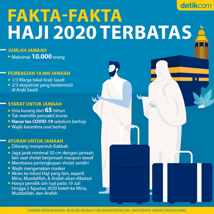 Fakta dan Aturan Haji 2020 dari Arab Saudi Fakta dan Aturan Haji 2020 dari Arab Saudi