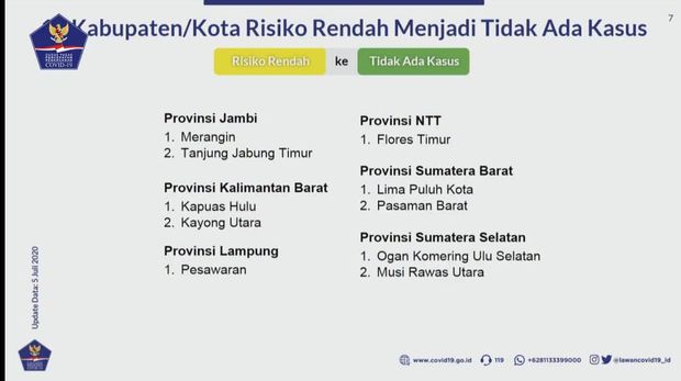 10 kabupaten kota jadi zona hijau 5 Juli