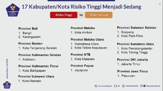 17 kabupaten kota menjadi zona oranye per 5 Juli
