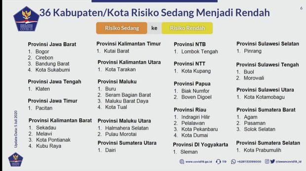 36 Kabupaten kota zona kuning per 5 Juli