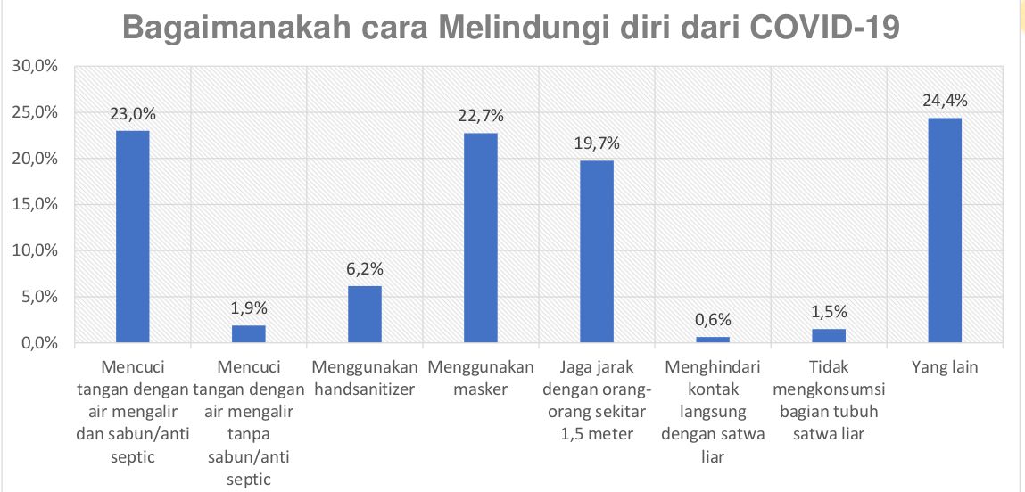 Survei keterkaitan satwa liar dan penularan COVID-19