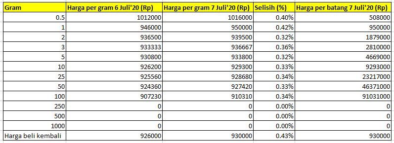 Naik Rp 4 000 Harga Emas Pegadaian Hari Ini Rp 950 000 Gram