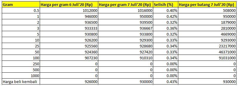 Naik Rp 4 000 Harga Emas Pegadaian  Hari Ini Rp 950 000 gram