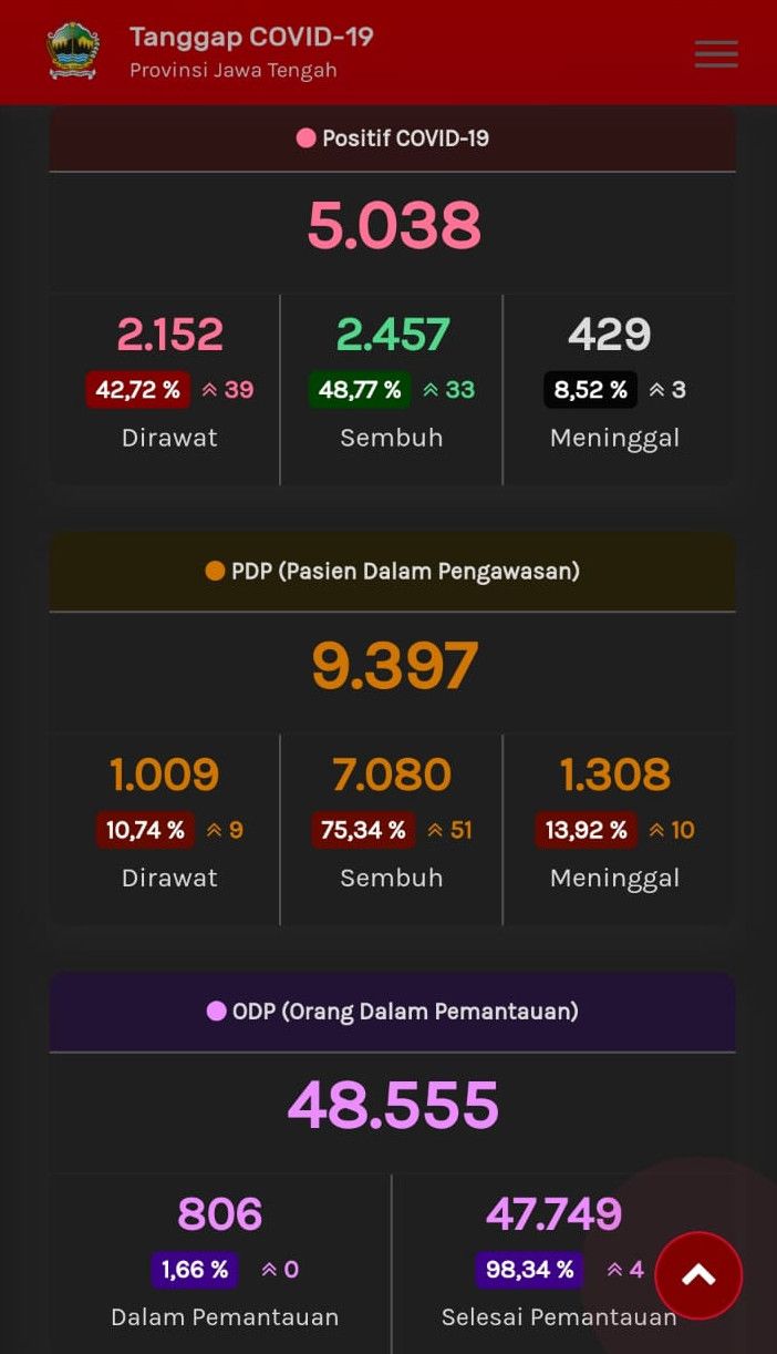 Update Corona di Jateng, Selasa (7/7/2020) pukul 11.30 WIB.