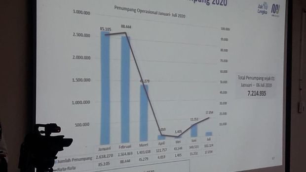 Data jumlah penumpang MRT yang ditampilkan dalam rapat Komisi B DPRD DKI, Rabu (8/7/2020).