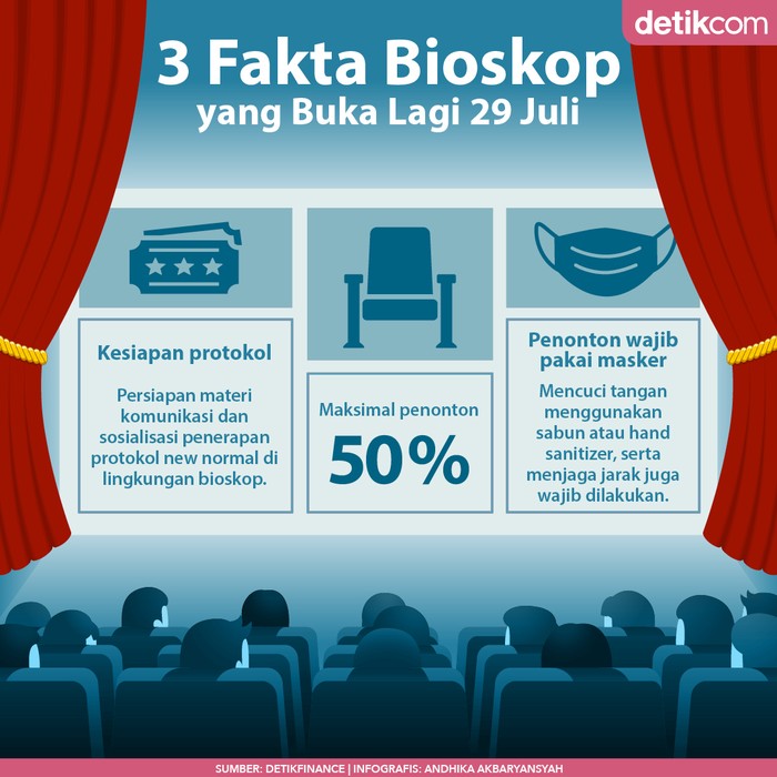 Infografis 3 Fakta Bioskop Buka Lagi 29 Juli