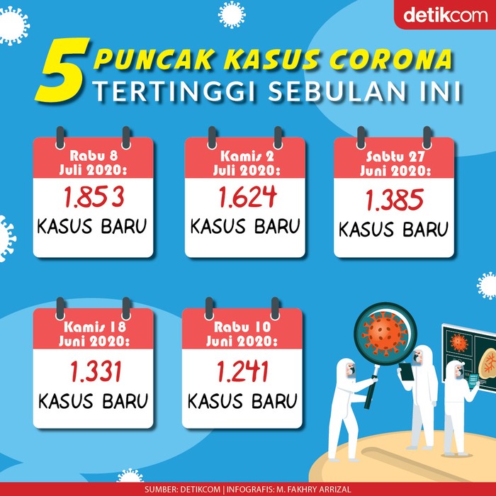 Agar rekor kasus baru Corona tak pecah lagi, maka kenakan masker Anda, rutinlah mencuci tangan dengan sabun, jaga jarak, dan hindari kerumunan. Agar rekor kasus baru Corona tak pecah lagi, maka kenakan masker Anda, rutinlah mencuci tangan dengan sabun, jaga jarak, dan hindari kerumunan.
