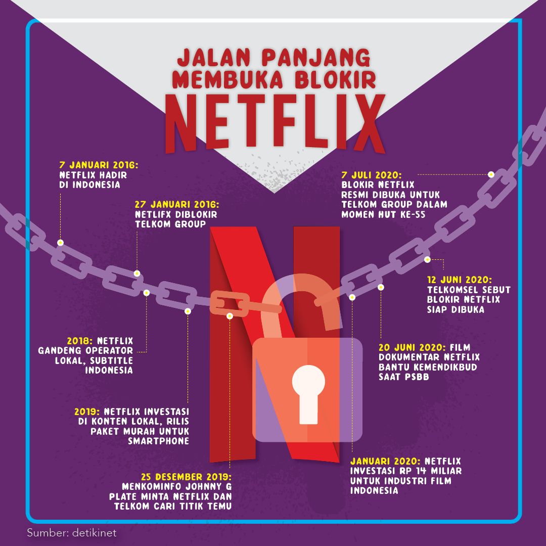 Infografis Kronologi Buka Blokir Netflix