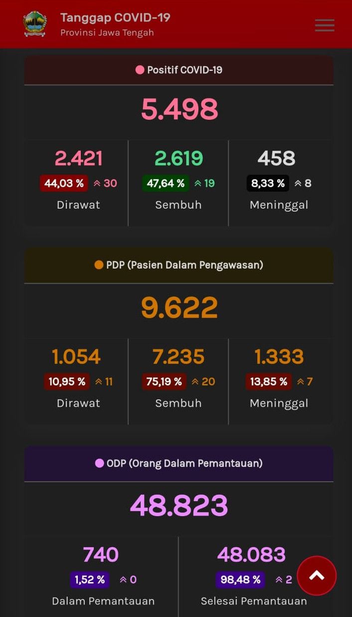 Update Corona di Jateng, Kamis (9/7/2020) pukul 10.55 WIB. (Tangkapan layar web corona.jatengprov.go.id)