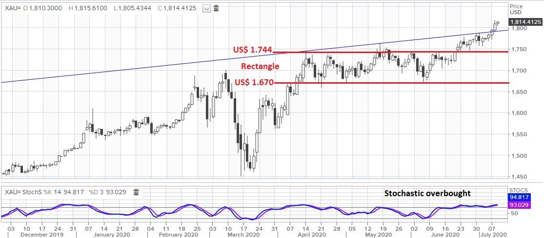 Prediksi harga emas 2022