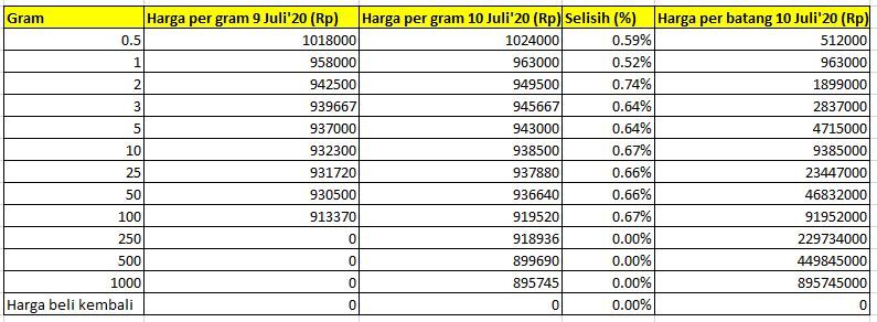 Harga Emas Pegadaian Hari Ini Rp 963 000 Gram Beli Gak<script async src=