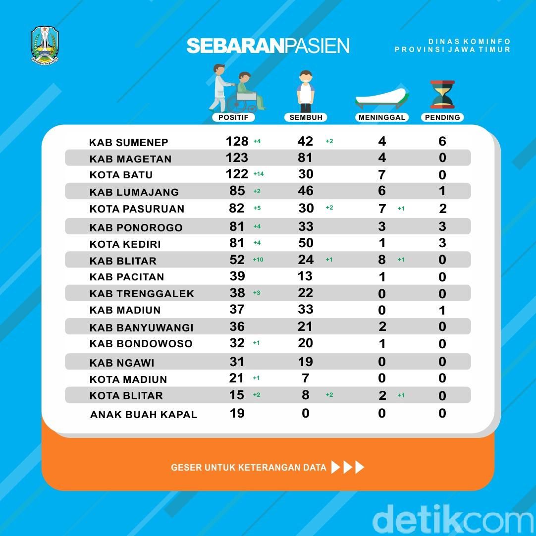 Persebaran dan data corona di Jatim