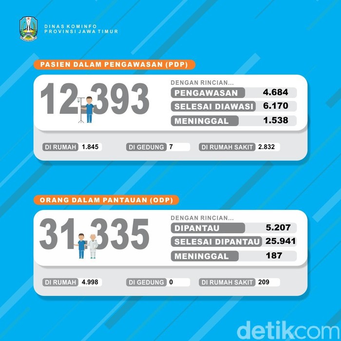 Persebaran dan data corona di Jatim