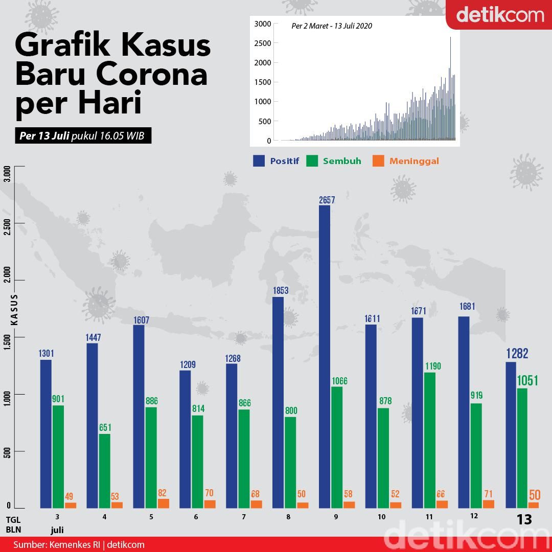 Grafik Corona 13 Juli Kasus Baru Turun Pasien Sembuh Melonjak