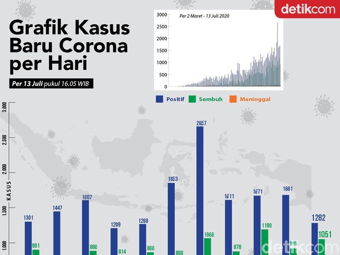 Grafik Corona 13 Juli Kasus Baru Turun Pasien Sembuh Melonjak